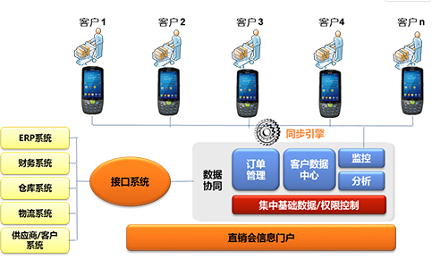 家電直銷(xiāo)會(huì)移動(dòng)信息化，手持終端添磚加瓦